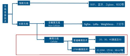 物联网通讯技术再生变局 LoRa与NB-IoT谁能笑到最后？