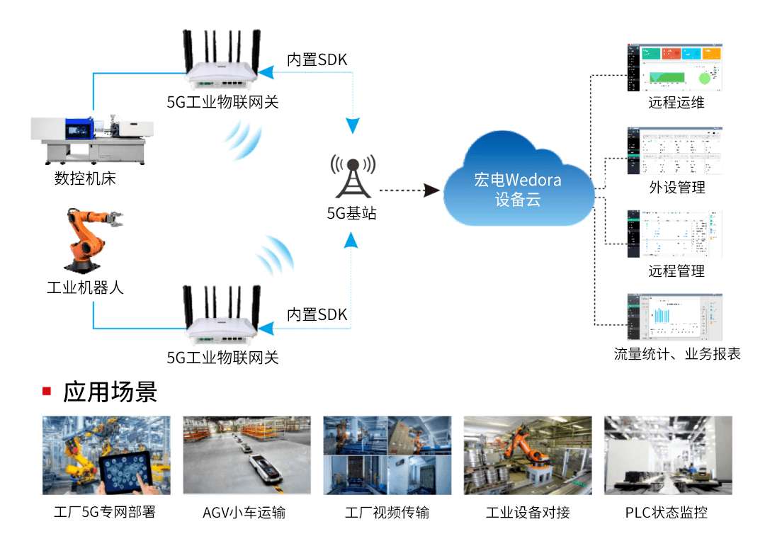 5G工业智能网关 智慧工厂中的“名场面”引爆物联网技术革命