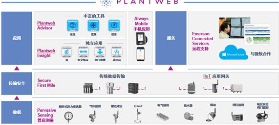 Plantweb 数字生态系统带领用户进入工业物联网世界 - 艾默生 Plantweb 物联网 自动化 - 工控新闻
